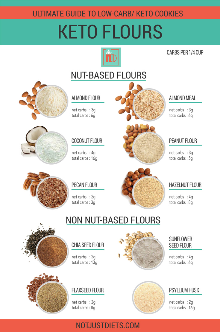 Keto Flours for Baking