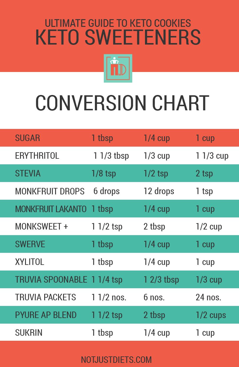 Keto Sweetener Conversion Chart